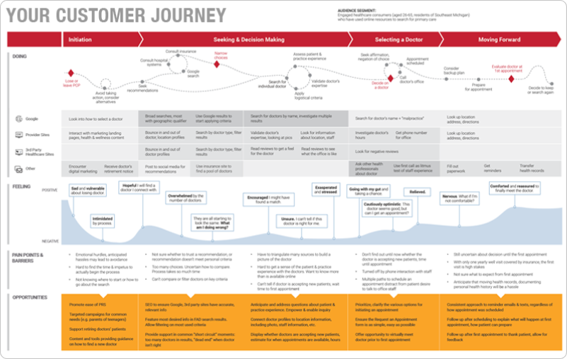 Customer journey mapping helps you visualize your customers’ experiences and create the perfect website to meet their needs. - Image